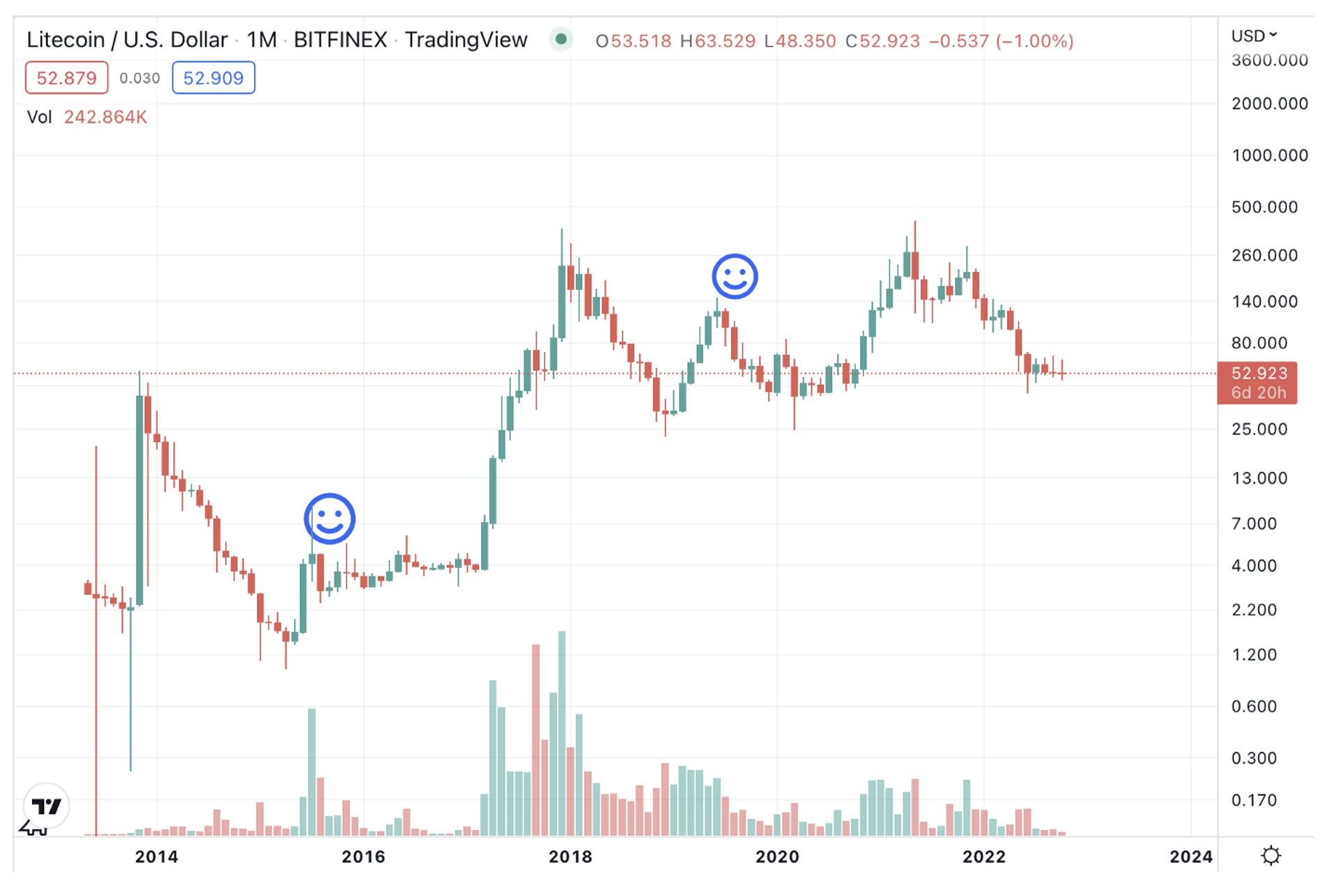 LTCUSD Litecoin / US Dollar - Currency Exchange Rate Live Price Chart