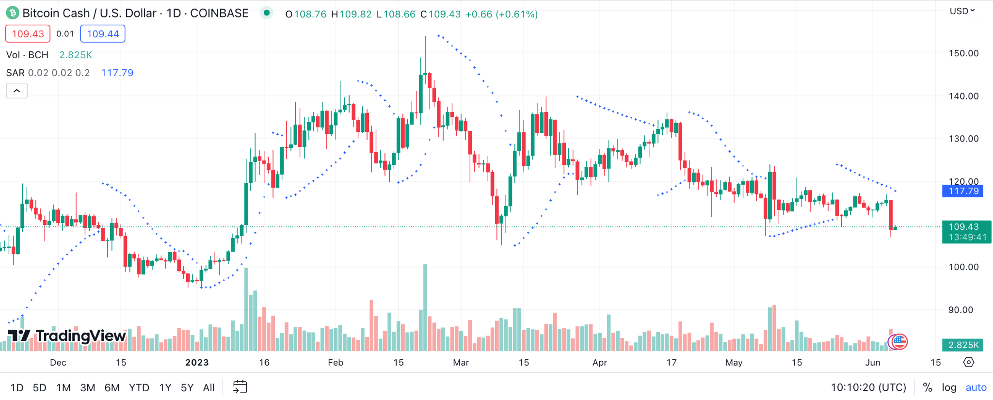 Bitcoin Cash (BCH) Price Prediction , , - TheNewsCrypto