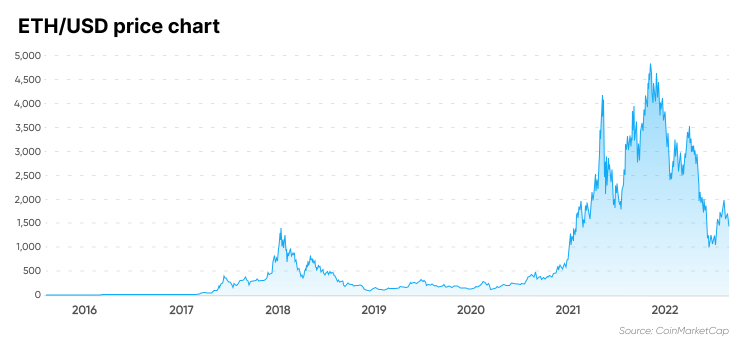 Trade ETH to USD | ETH to USD chart | family-gadgets.ru