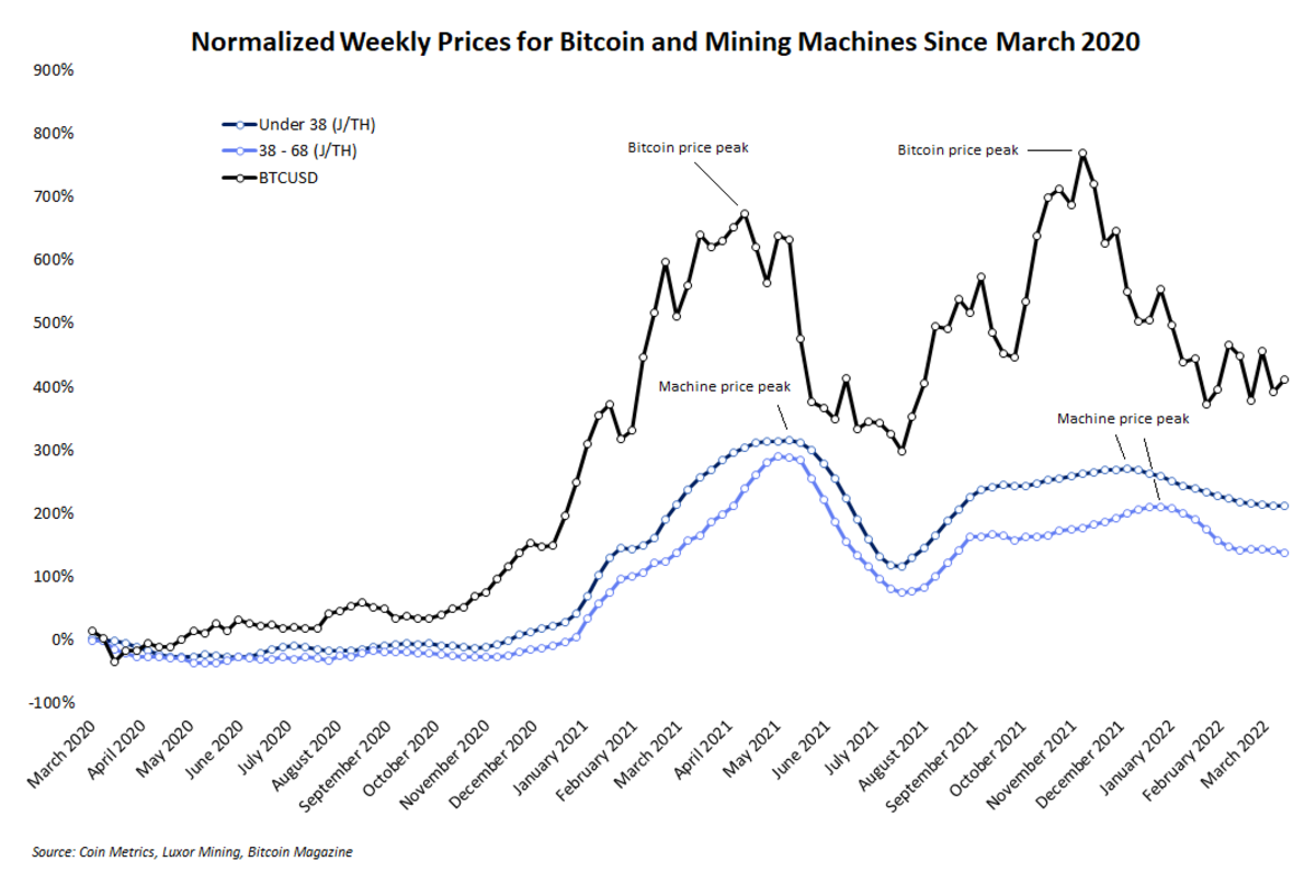 Bitcoin's Price Is Just 16% Higher Than the Average Bitcoin Mining Cost | CoinMarketCap