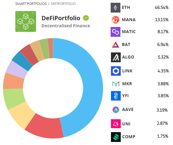 Should I Invest In DeFi? | CoinMarketCap