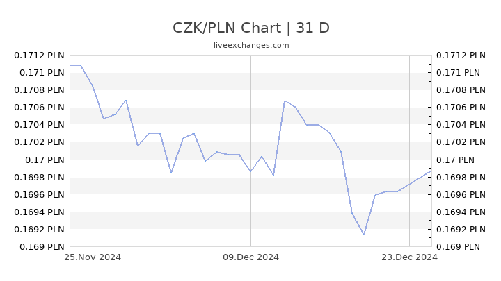 US Dollar to Czech Republic Koruna or convert USD to CZK