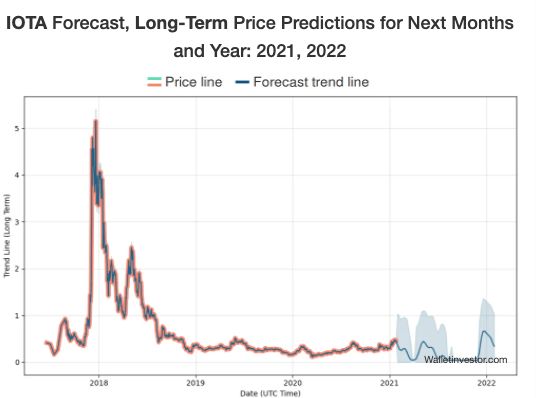 IOTA Price Prediction , , | IOTA Forecast