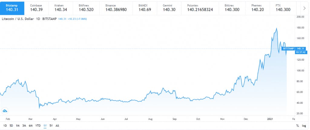 Litecoin Cash News | Latest Updates & News about Litecoin Cash - Godex Crypto Blog