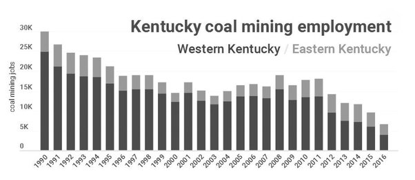 Coal-mining jobs top U.S. states | Statista