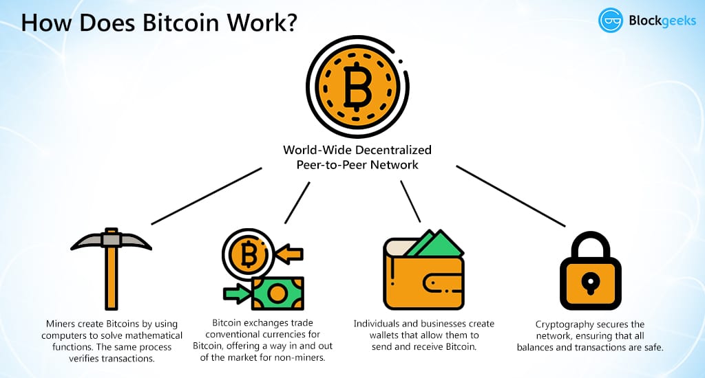 How Does Bitcoin Work? | Gemini