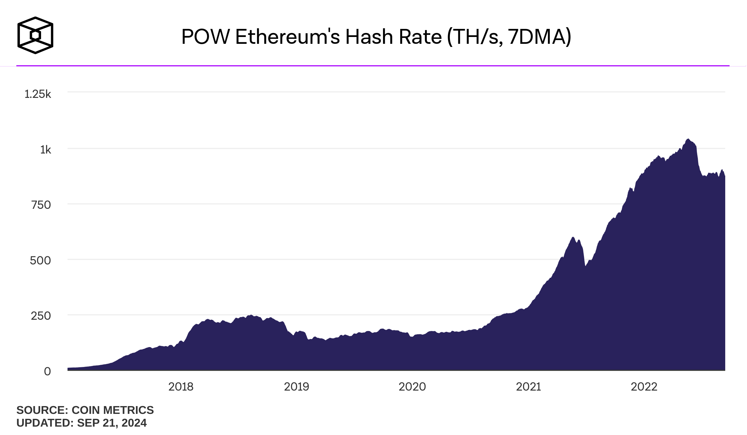 ETC hashrate & value slump after Ethereum’s PoW to PoS shift