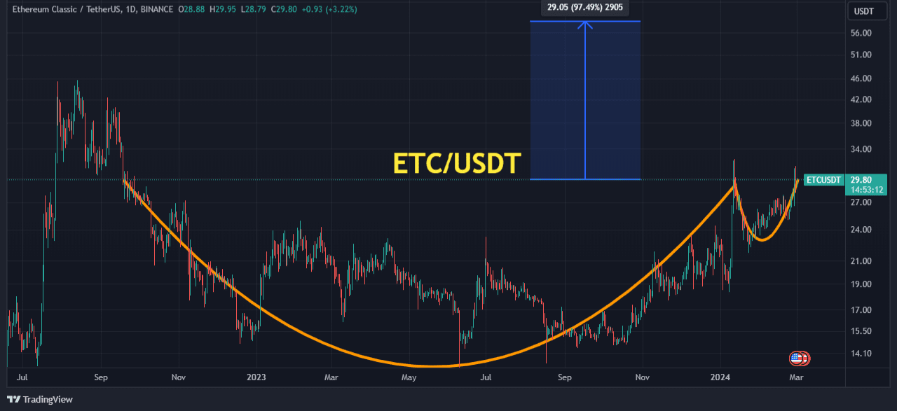 Ethereum Classic USD (ETC-USD) Price, Value, News & History - Yahoo Finance