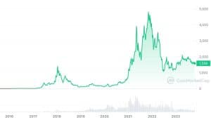 Ethereum Price Today - ETH Coin Price Chart & Crypto Market Cap