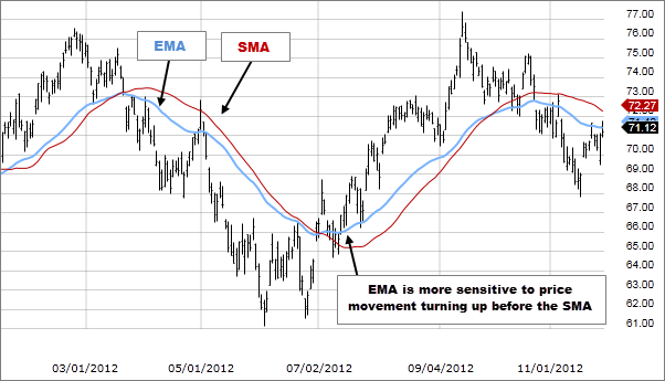 What Are Moving Averages?