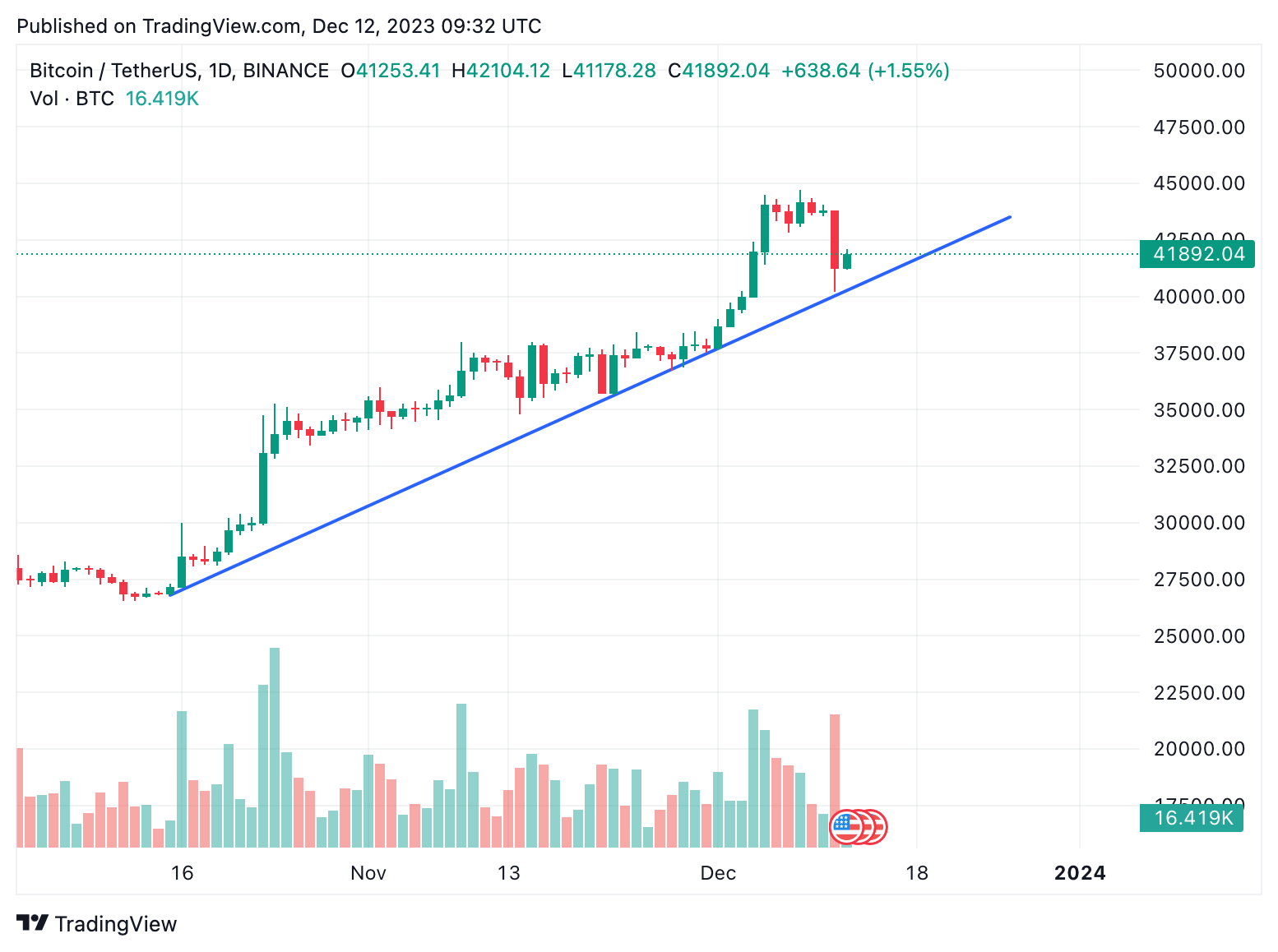 Crypto market opens the week with a pullback, but analysts say not to worry - Blockworks