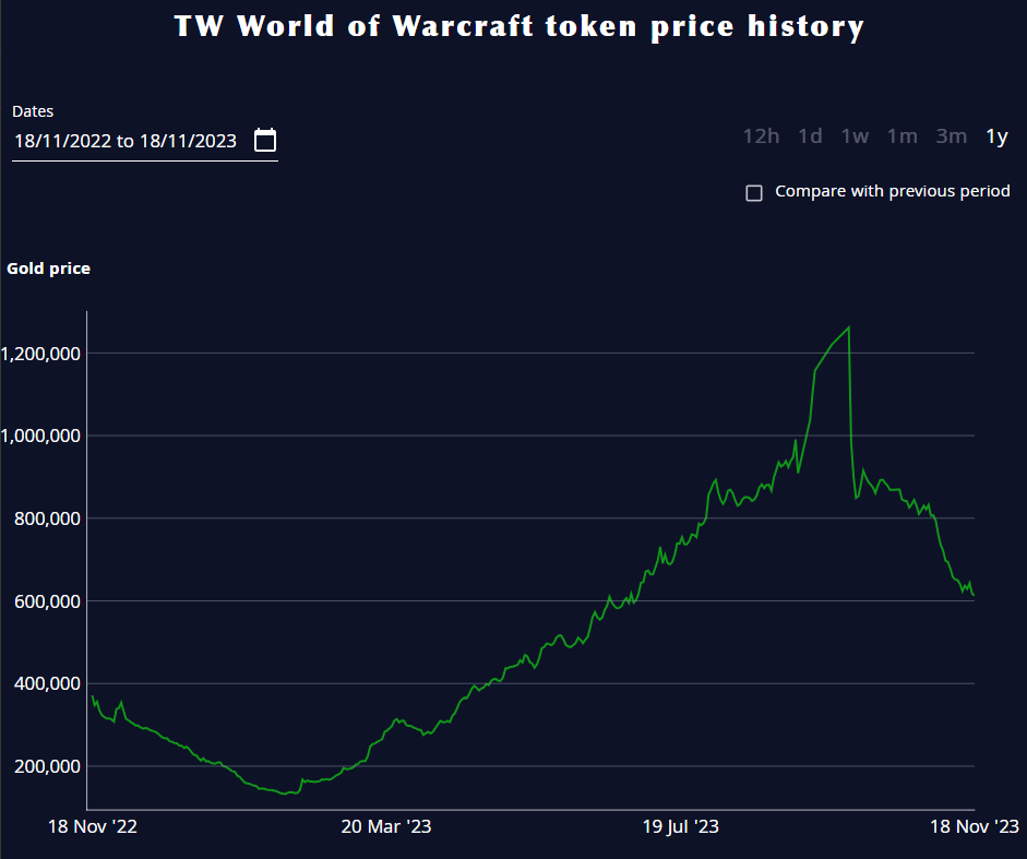 Buy WoW Gold - Buying Cheap Safe World of Warcraft Gold