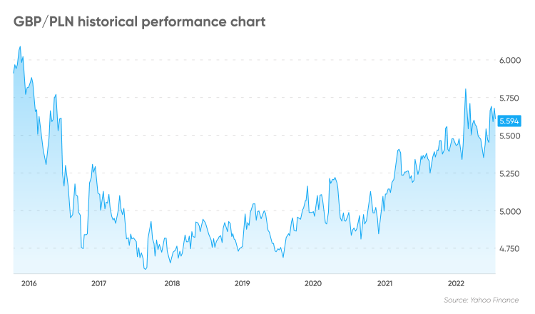 Convert Polish Zloty to Pounds, PLN to GBP Foreign Exchange Calculator March 