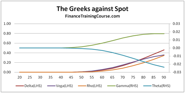 The Greeks for Beginners: Delta, Gamma, Theta & Vega - projectfinance