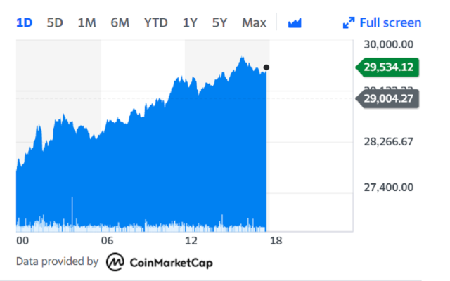 Bitcoin’s price nears high of $20, amid crypto rout