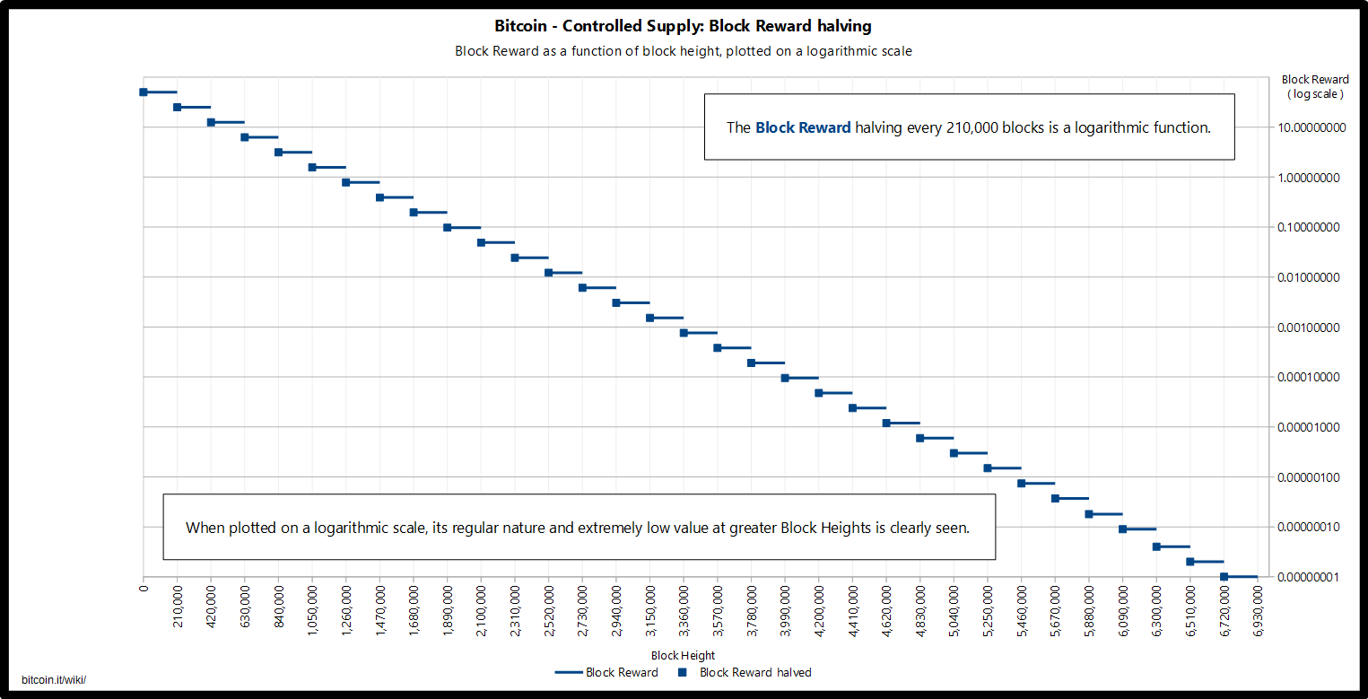 Bitcoin halving date history, prices & halving countdown - CryptoAnswers