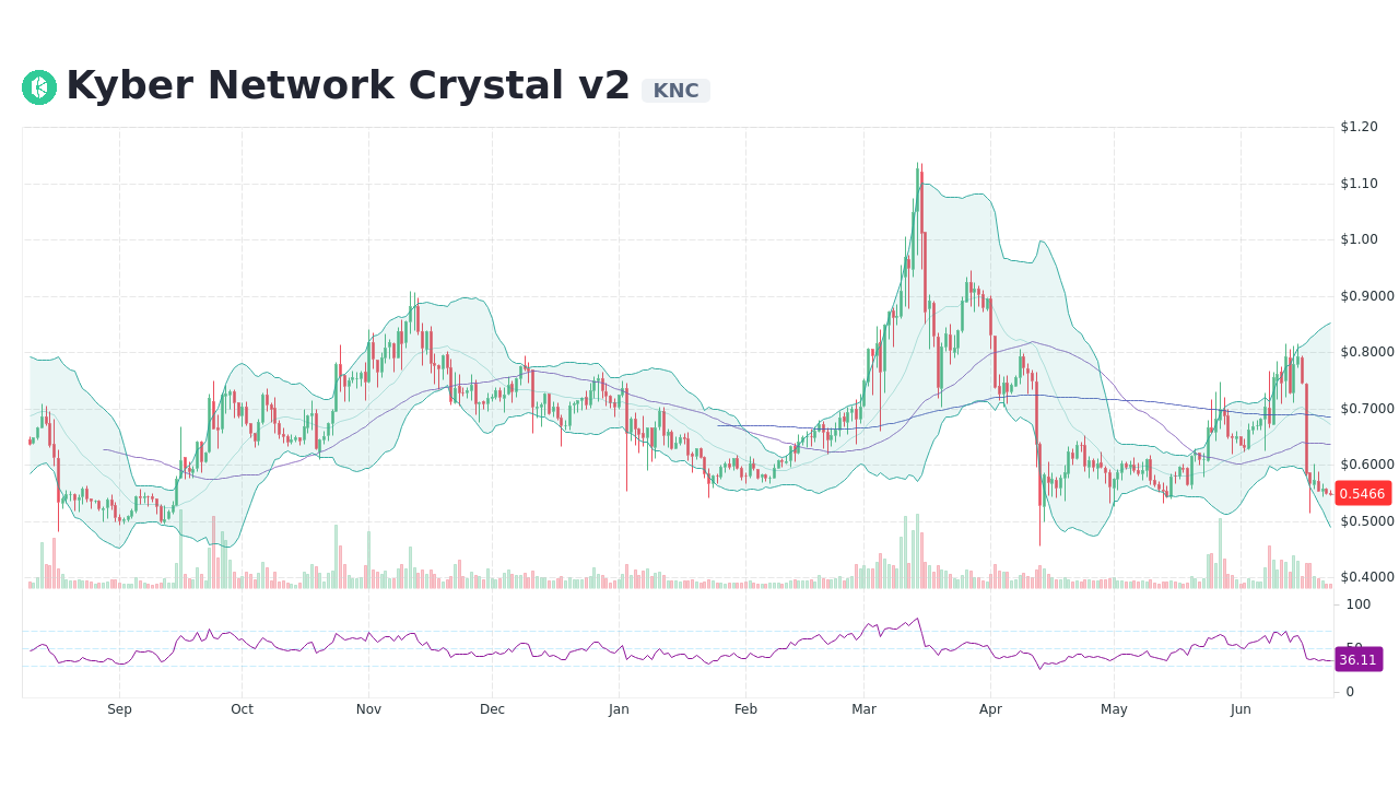 Kyber Network Price | KNC Price index, Live chart & Market cap | OKX