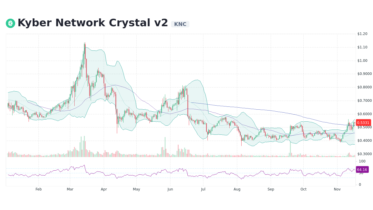 Kyber Network Price | KNC Price index, Live chart & Market cap | OKX