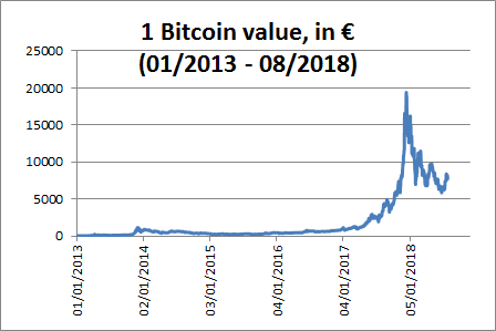 Waarde bitcoin passeert grens van dollar | de Volkskrant