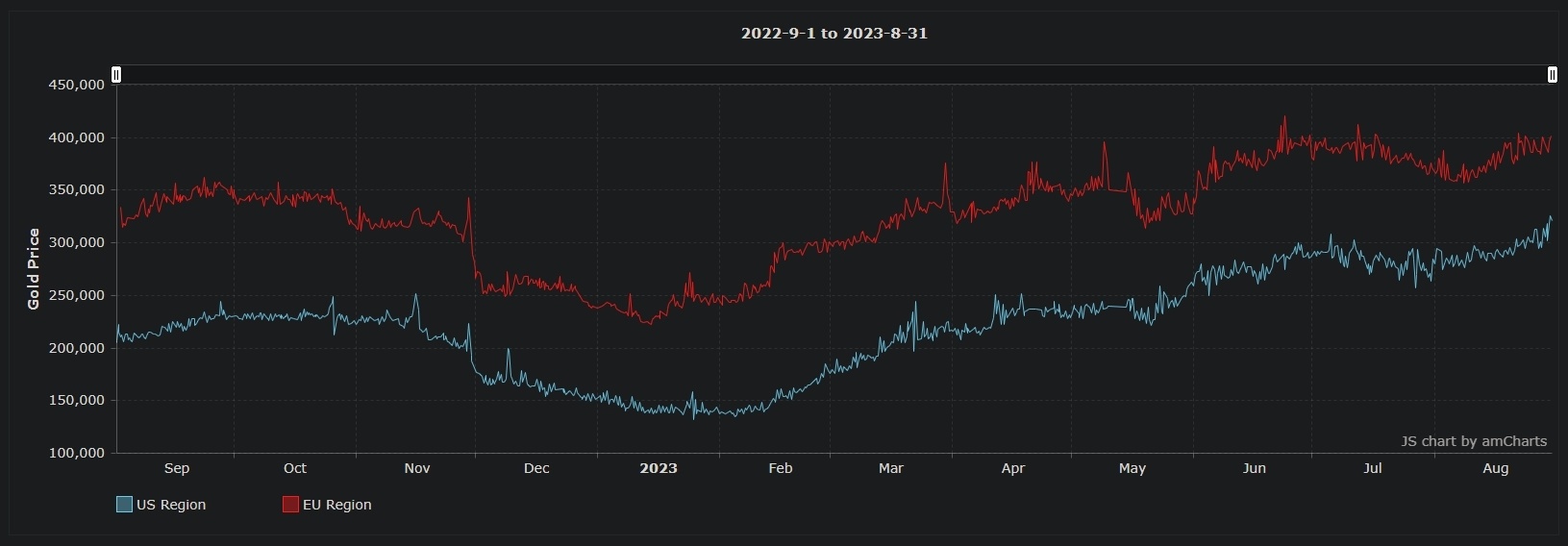 WoW Gold Exchange | Sell & Trade Game Items | OSRS Gold | ELO