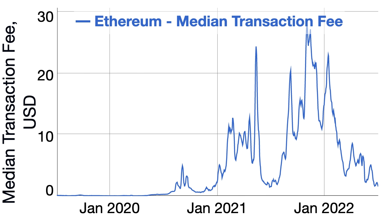 Which Cryptocurrencies Have the Lowest Transaction Fees?