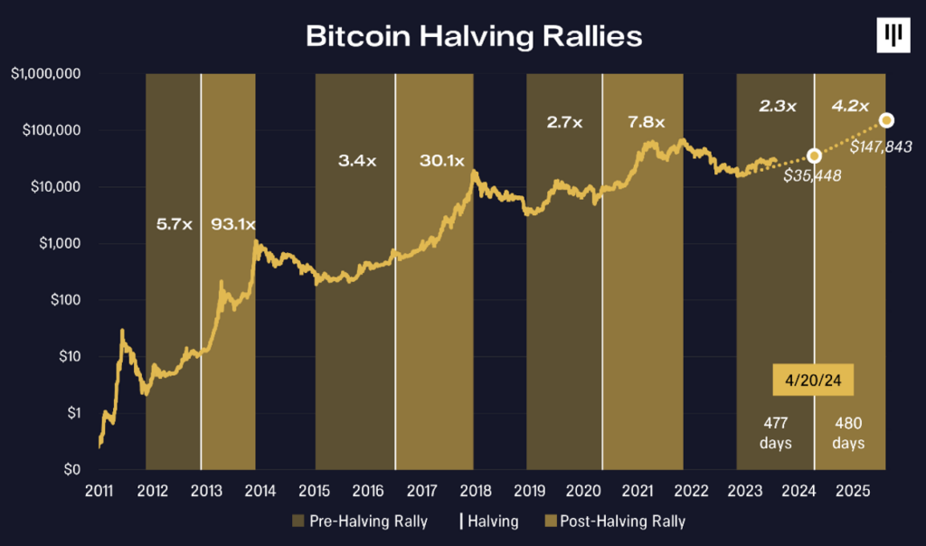 6 Predictions for Crypto in Pantera’s Paul Veradittakit