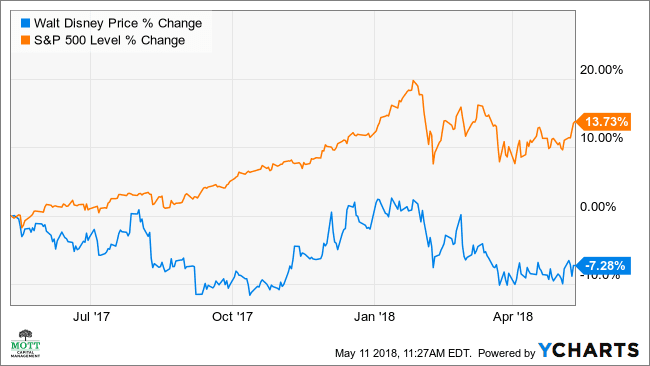 DIS.N - | Stock Price & Latest News | Reuters