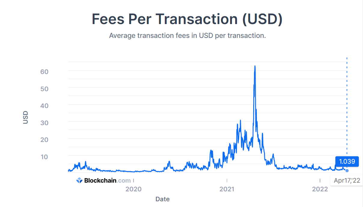 A Guide to Saving on Bitcoin's High Transaction Fees - CoinDesk