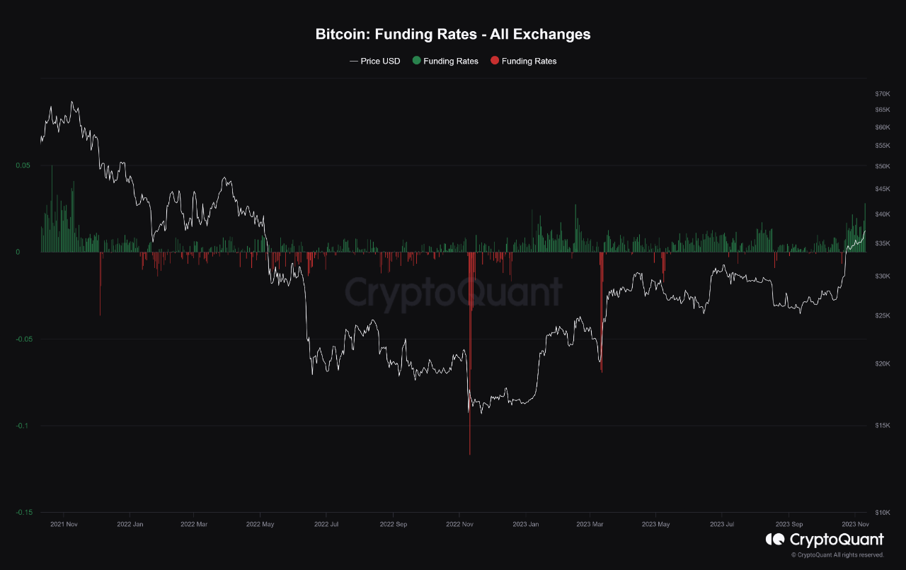 BTC Funding Rates History | CoinGlass