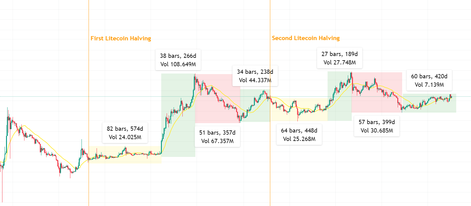 The Next Litecoin Halving In Explained !!