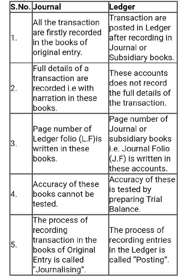 What is the Difference Between a General Ledger and a General Journal?