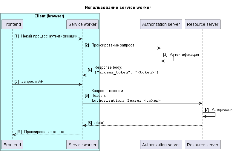 Spring Security — пример REST-сервиса с авторизацией по протоколу OAuth2 через BitBucket и JWT | VK