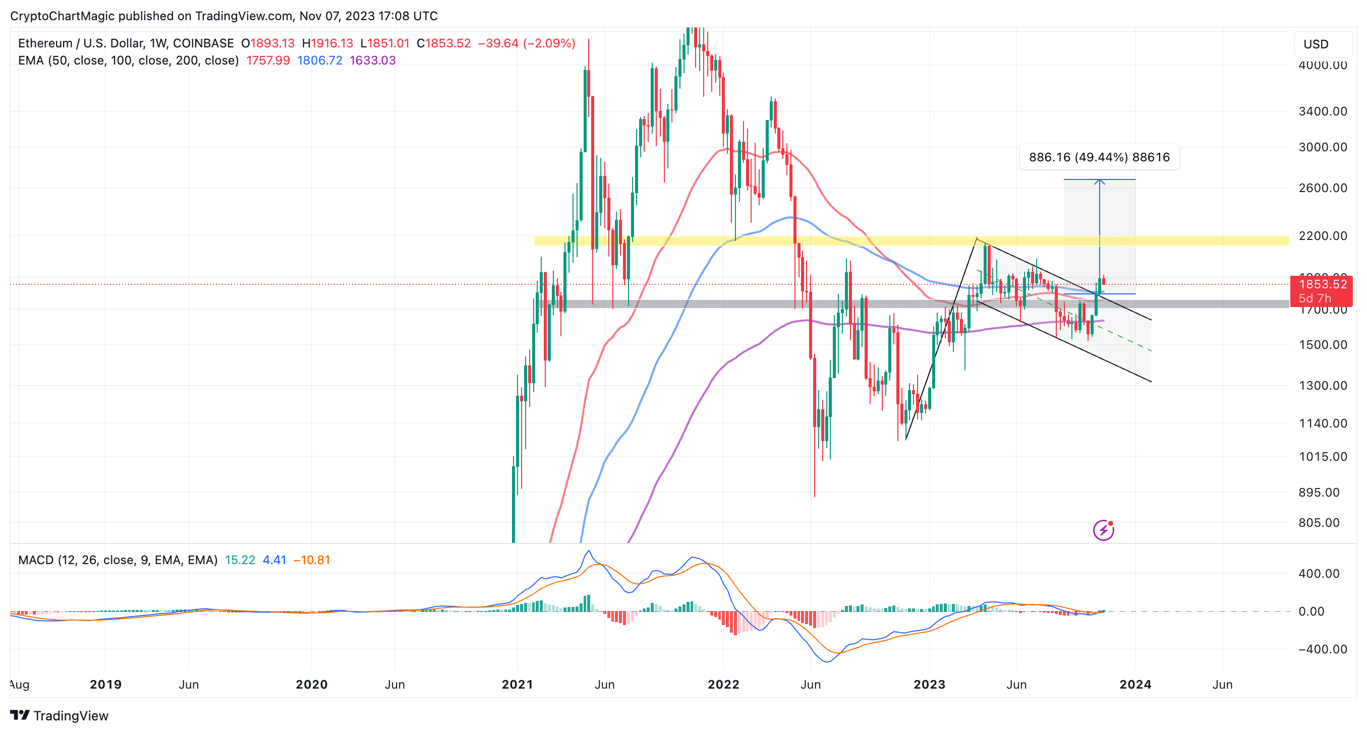 Ethereum Price Uptrend To Continue? These Could Be The Factors To Watch — TradingView News