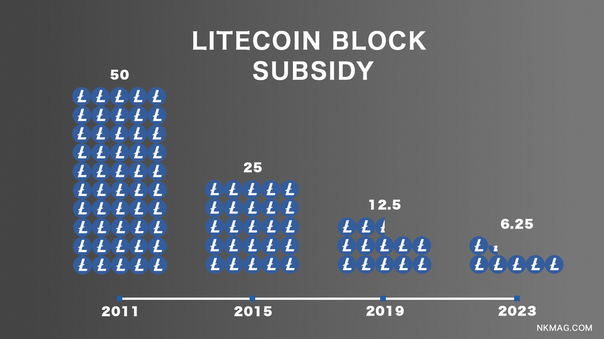 Why You Should Care About Litecoin: It's the Backbone of Dogecoin