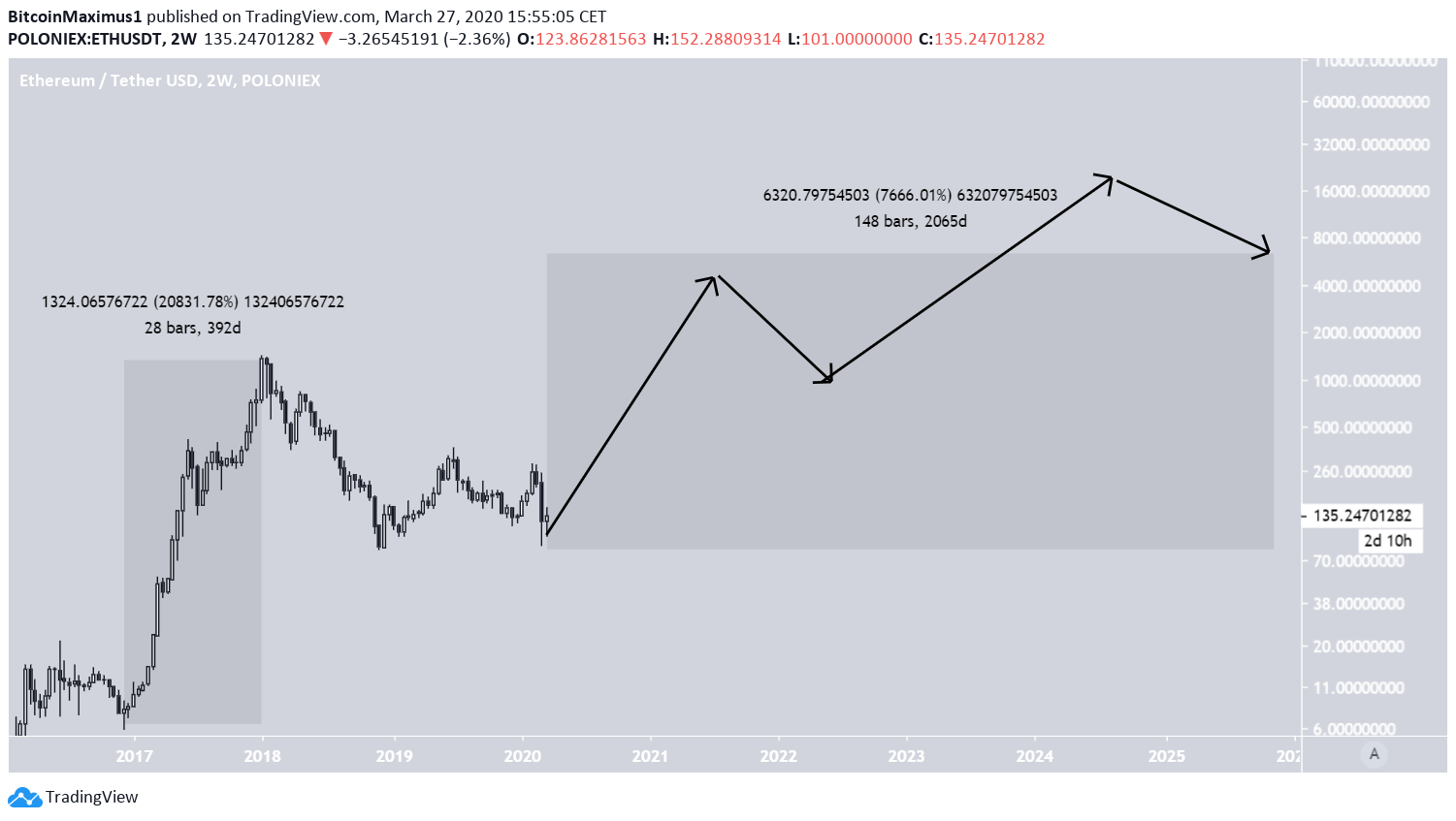 Ethereum (ETH) Price Prediction Will Ethereum Price Hit $5, Soon? — TradingView News