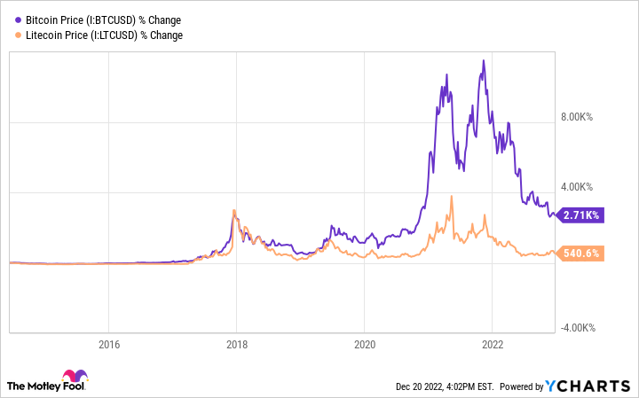 Litecoin (LTC) price, charts, rating, news, and analysis