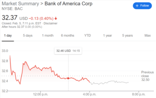 Bank of America Corporation (BAC) Stock Price, News, Quote & History - Yahoo Finance