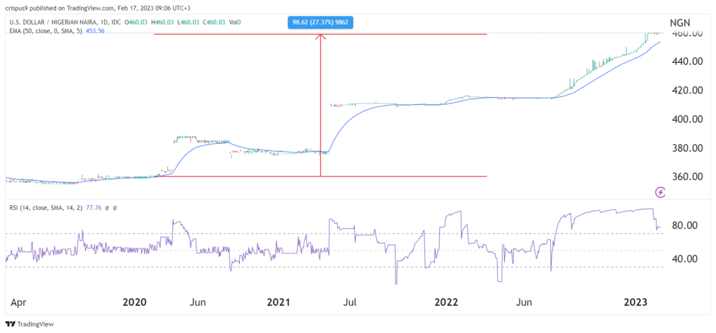 USDNGN Chart, Rate and Analysis — TradingView