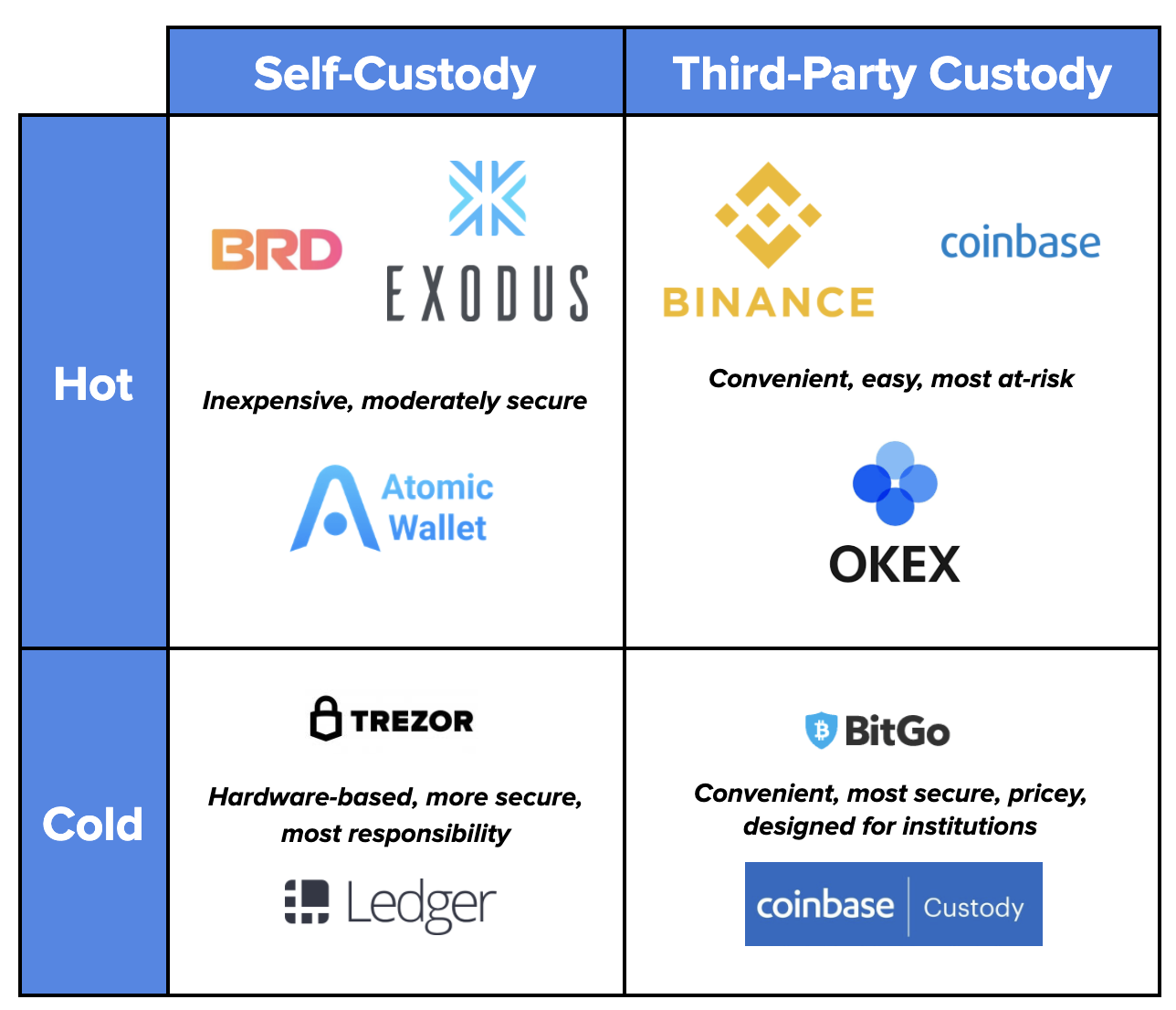 Hot Wallet vs Cold Wallet: Why Cold Storage is Better?