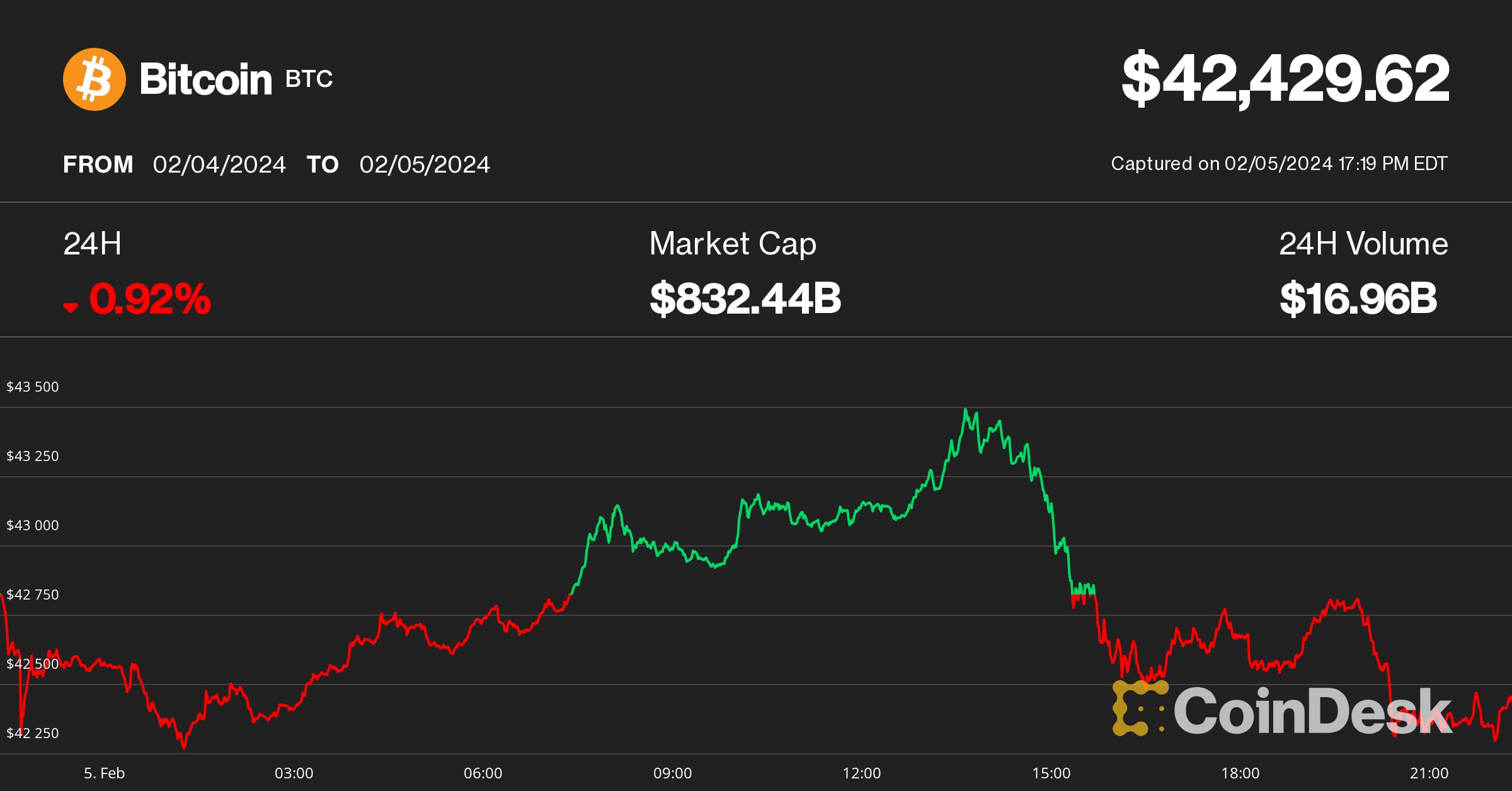 Bitcoin to US Dollar or convert BTC to USD