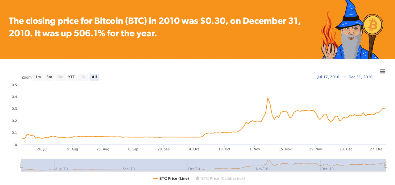 Convert BTC to USD - Bitcoin to US Dollar Converter | CoinCodex