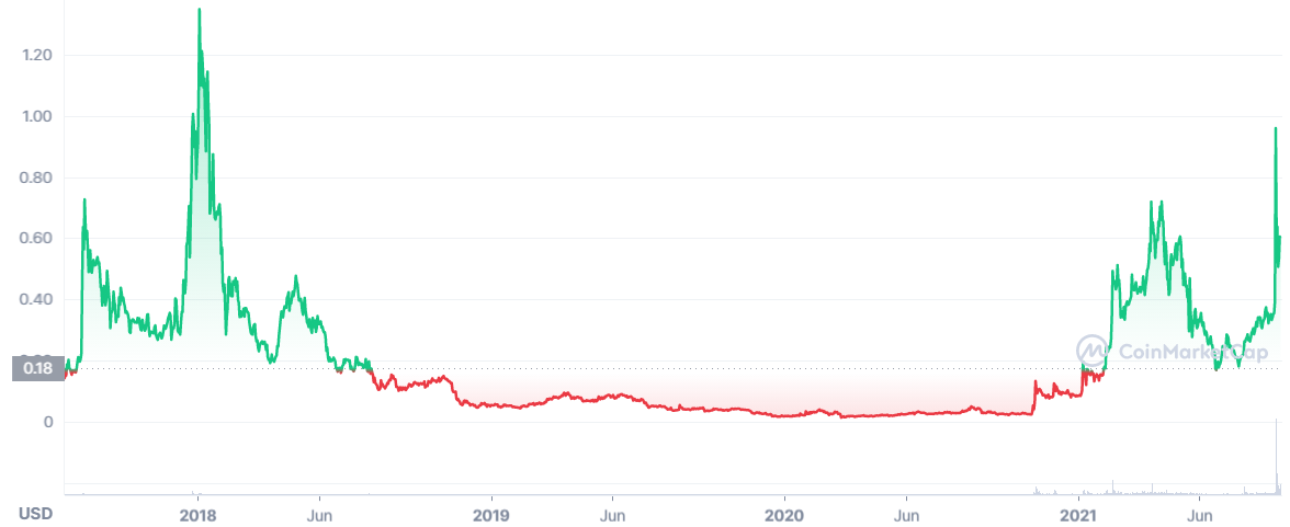 Civic INR (CVC-INR) Price, Value, News & History - Yahoo Finance