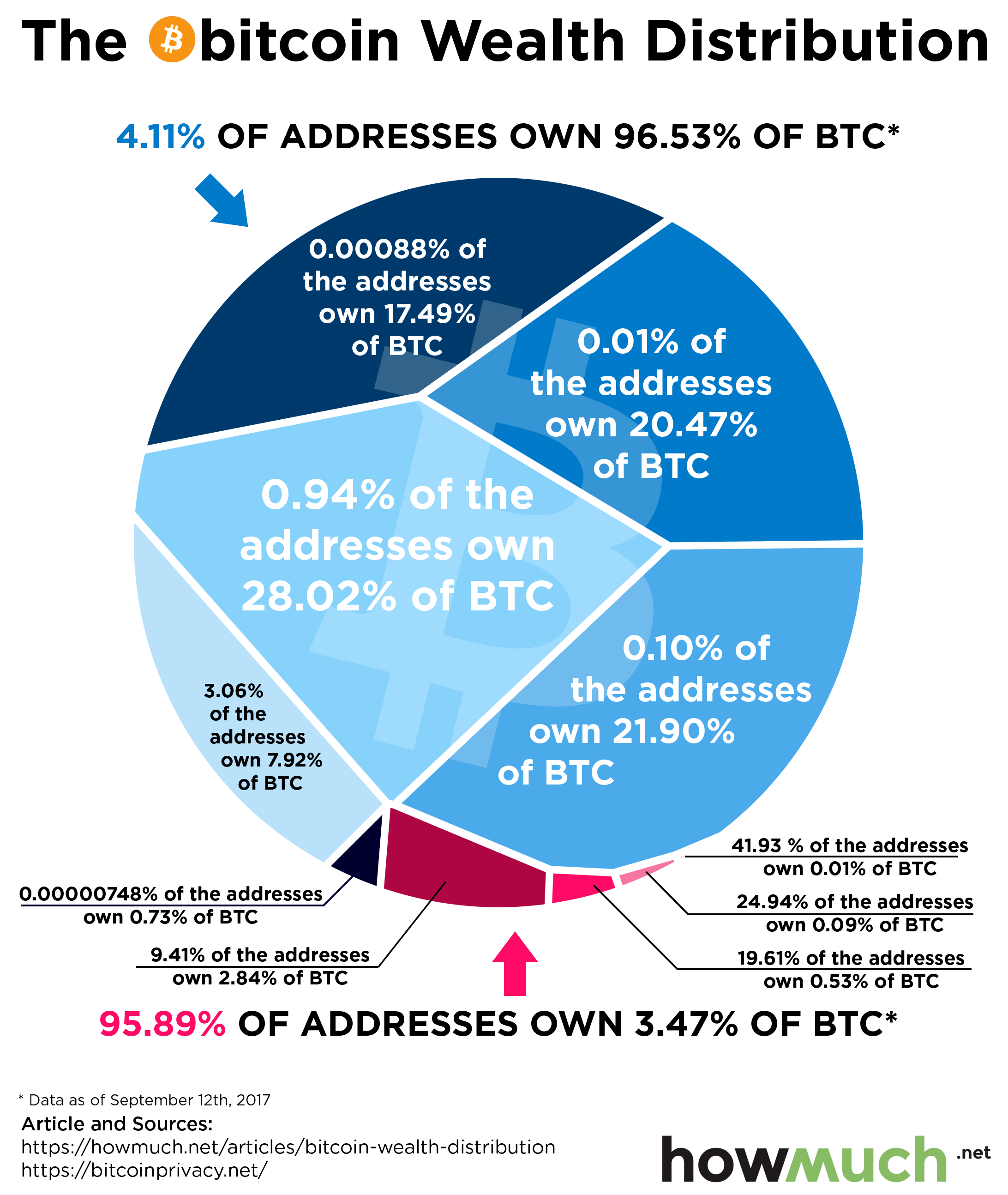 How Much of All Money Is in Bitcoin?