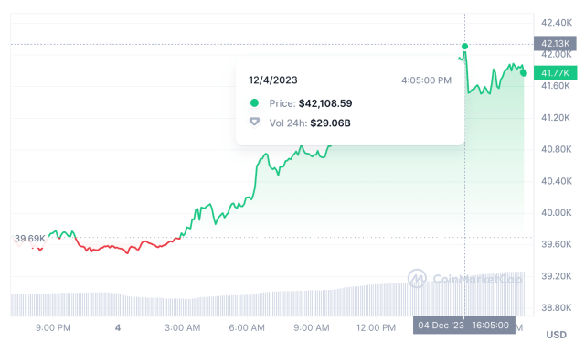 Bitcoin price live today (05 Mar ) - Why Bitcoin price is up by % today | ET Markets