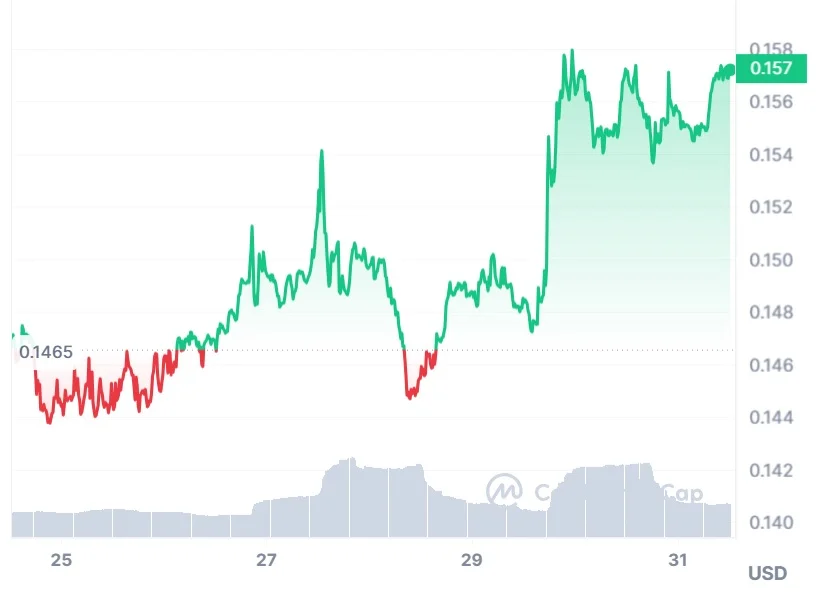 IOTA (MIOTA) Token Analytics | Binance (BNB) Smart Chain Mainnet | Bitquery