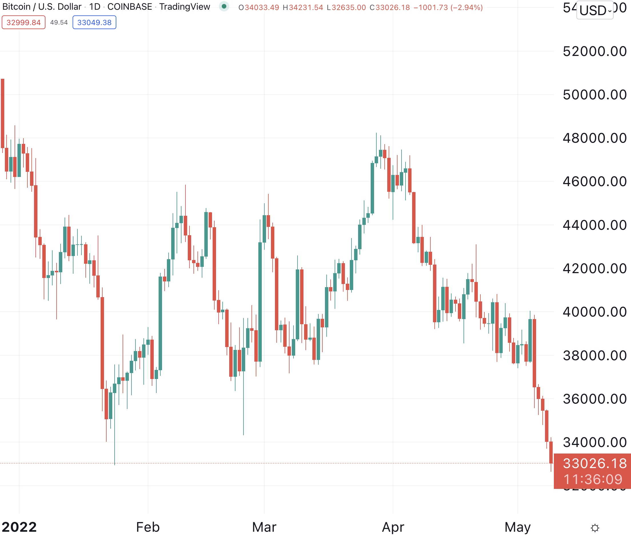 Convert BTC to USD ( Bitcoin to United States Dollar)