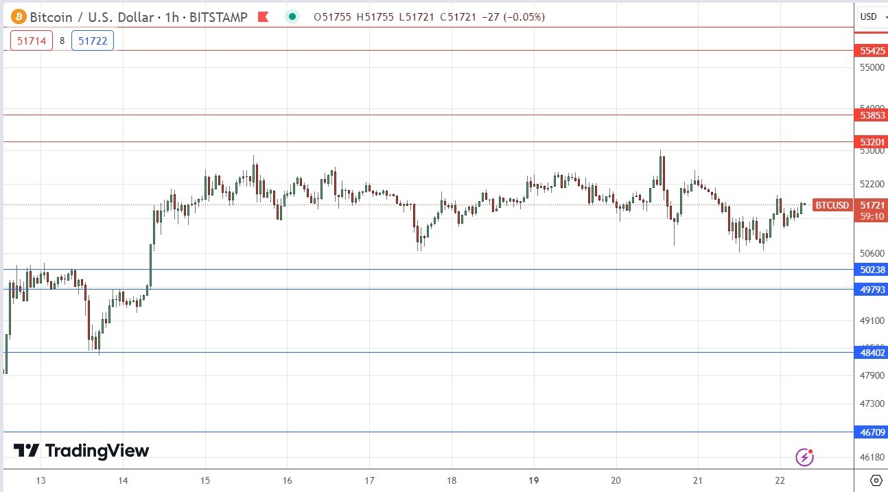 Bitcoin to Belize Dollar, convert BTC to BZD