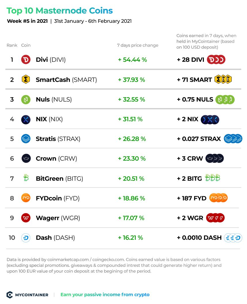 Masternode Coins - Masternode List - Coin Statistics - Over Monitored Coins - Ihostmn