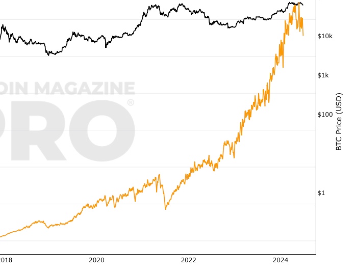 Bitcoin (BTC) live coin price, charts, markets & liquidity