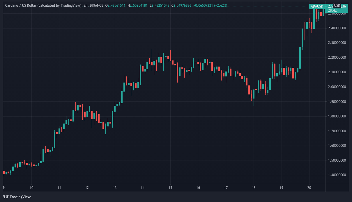 Cardano (ADA) live coin price, charts, markets & liquidity